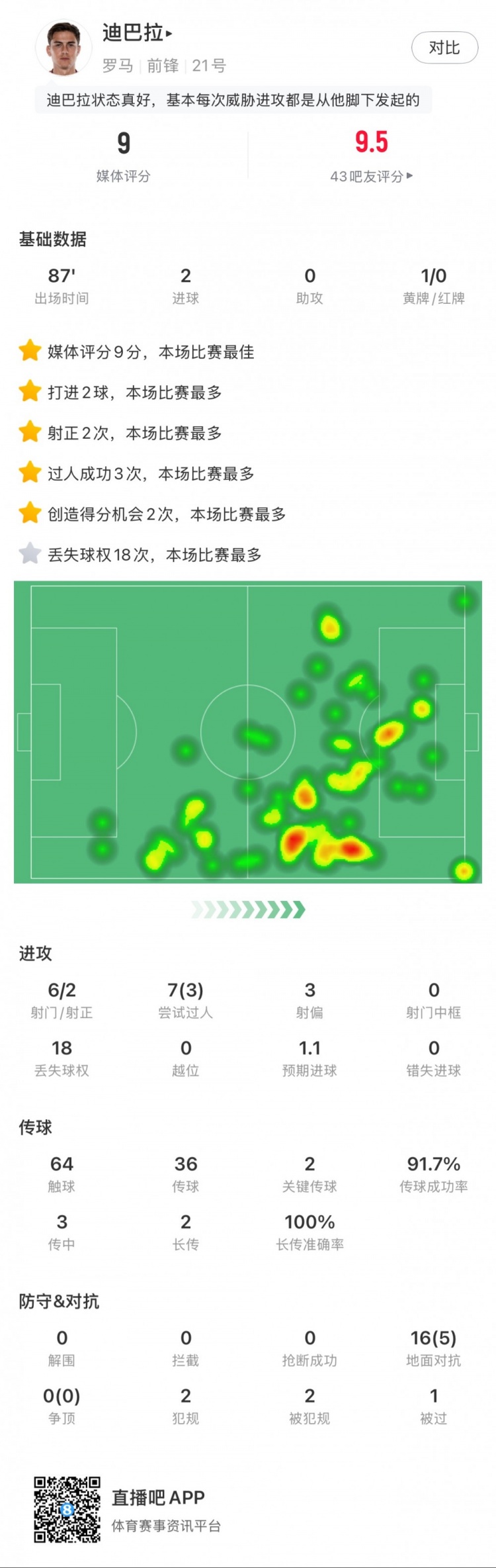  迪巴拉全場數(shù)據：2粒進球，2次創(chuàng)造得分機會，3次成功過人