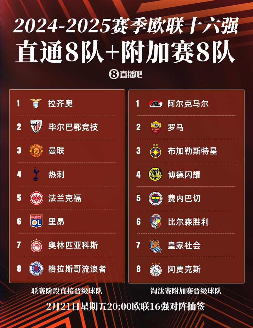  ??歐聯(lián)16強(qiáng)：曼聯(lián)、熱刺直通，羅馬、費(fèi)內(nèi)巴切晉級(jí)，今晚20點(diǎn)抽簽
