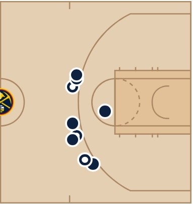  不和你們硬剛！約基奇首節(jié)10次出手拿14分5板 8次均在三分線外