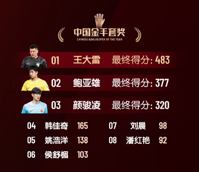  中國金手套獎得分：王大雷483第1，鮑亞雄377第2，顏駿凌320第3