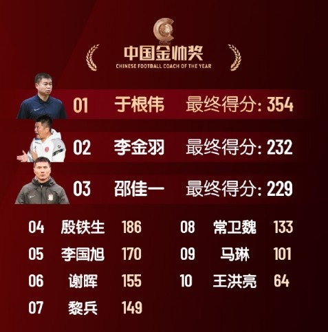  中國金帥獎(jiǎng)、女子金球獎(jiǎng)具體得分：于根偉、張琳艷均斷層領(lǐng)先