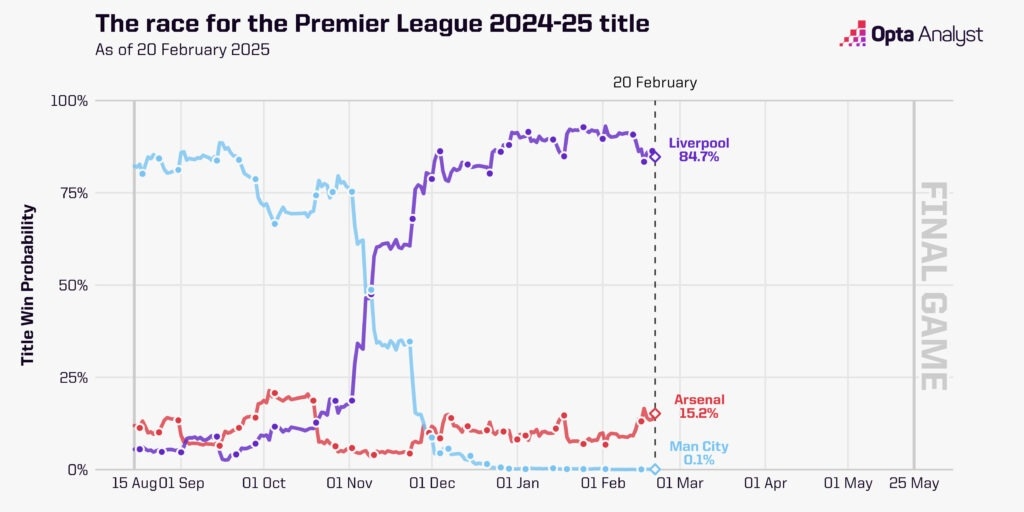  英超奪冠概率走勢(shì)圖：曼城斷崖式跌至0.1%，利物浦現(xiàn)84.7%槍手15%