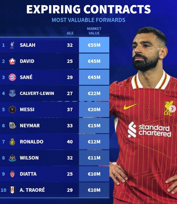  德轉(zhuǎn)列合同今年到期前鋒榜：梅西C羅內(nèi)馬爾領(lǐng)銜，薩拉赫薩內(nèi)在列