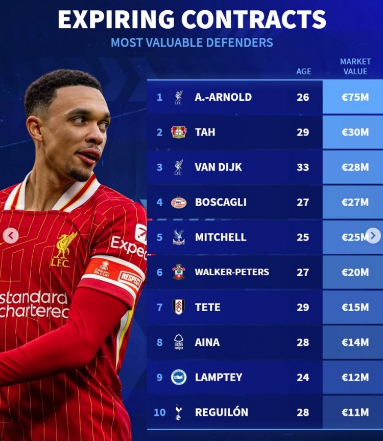  德轉(zhuǎn)列合同到期后衛(wèi)身價(jià)榜：阿諾德斷崖領(lǐng)跑，塔、范迪克在列