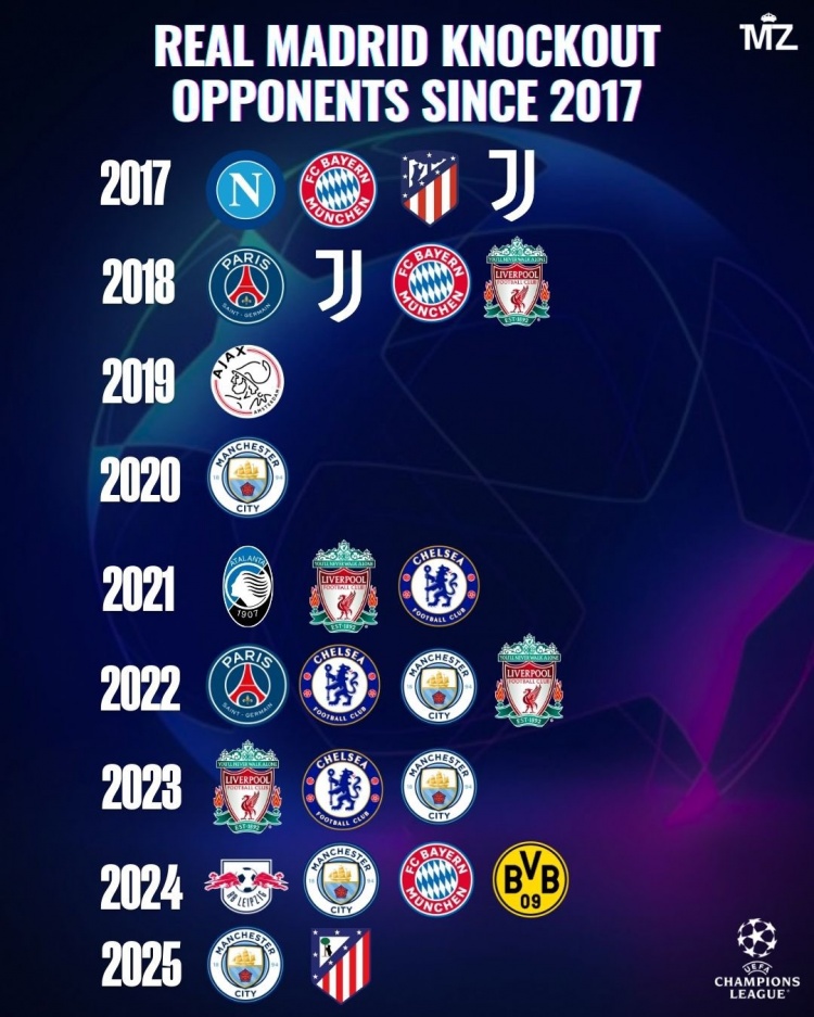  皇馬17年以來歐冠淘汰賽對手：5次對曼城、4次對紅軍、2次對馬競