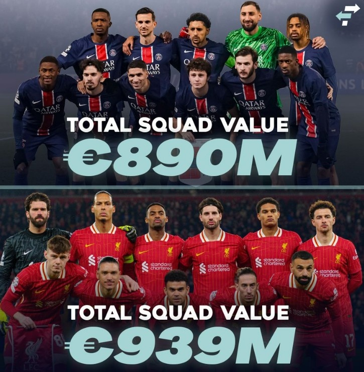  重磅對決！巴黎全隊身價8.90億歐VS利物浦全隊9.39億歐