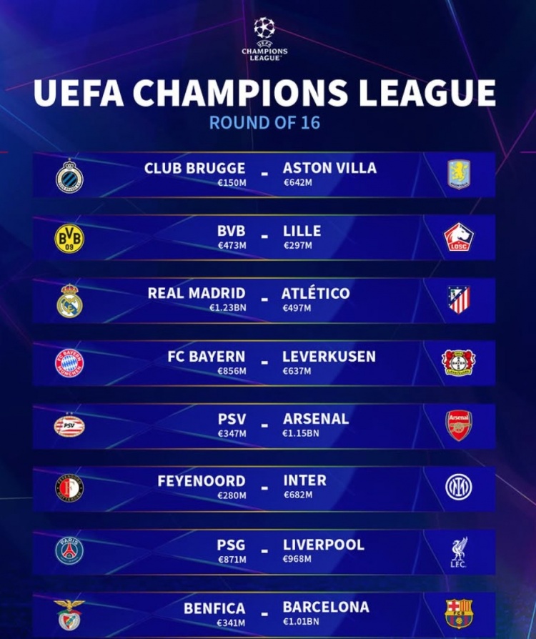  歐冠十六強對陣身價對比：皇馬、巴薩、阿森納均超10億歐