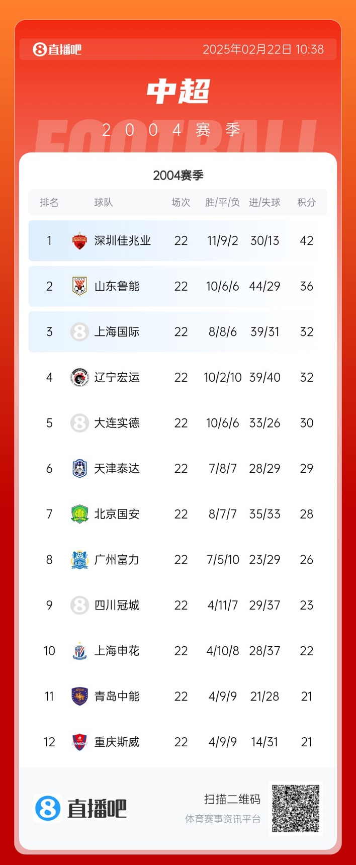  年代感！中超元年2004賽季積分榜：7隊(duì)解散，僅存5隊(duì)