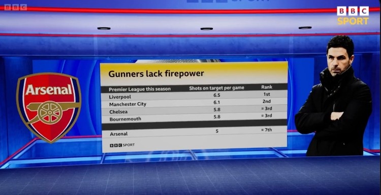  鋒線之殤，本賽季英超場均射正次數(shù)榜：利物浦居首，阿森納僅第7