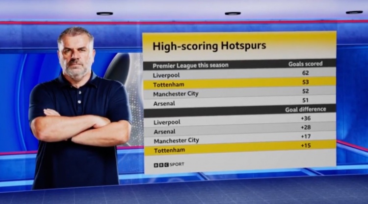  熱刺本賽季英超打進53球僅次利物浦，凈勝球+15排名英超第四