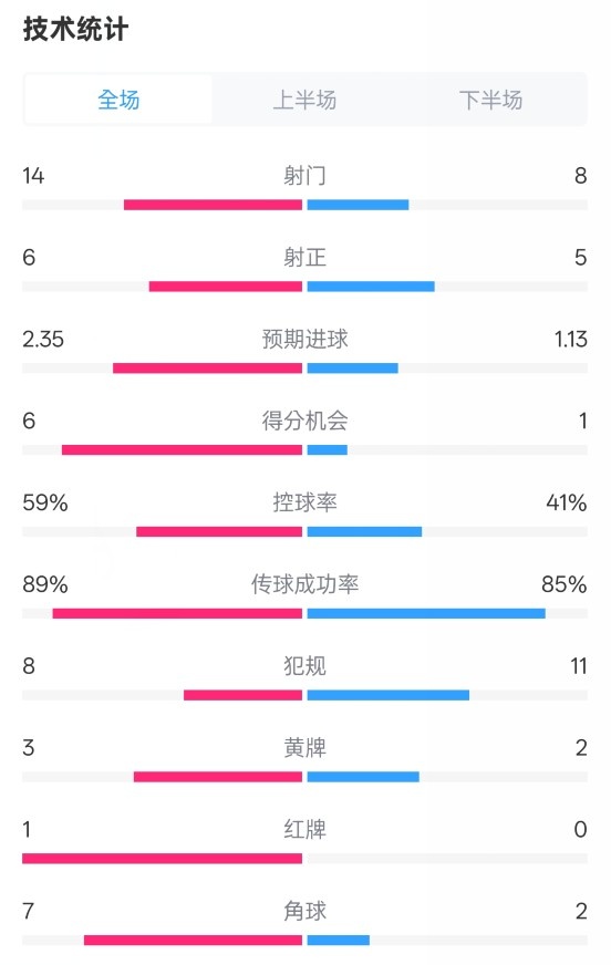  邁阿密國(guó)際2-2紐約城數(shù)據(jù)：射門14-8，射正6-5，控球率59%-41%