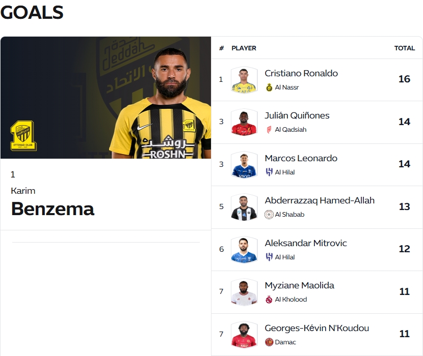  還在C?37歲本澤馬16球0點球登頂沙特聯(lián)射手榜，球隊7分領跑