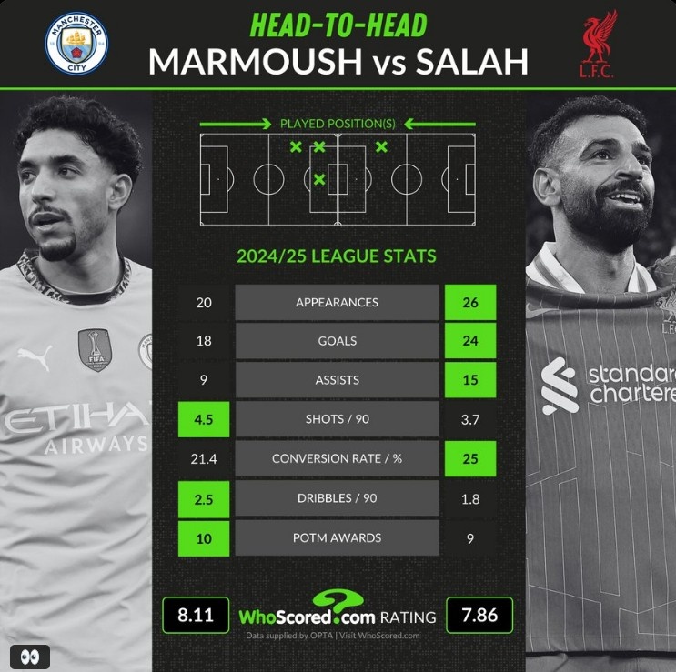  薩拉赫&馬爾穆什本賽季聯(lián)賽數(shù)據(jù)對比：前者進球、助攻均更勝一籌