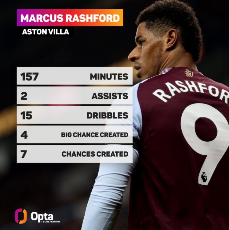  自維拉首秀以來，拉什福德157分鐘時間已在英超創(chuàng)造4次絕佳機會