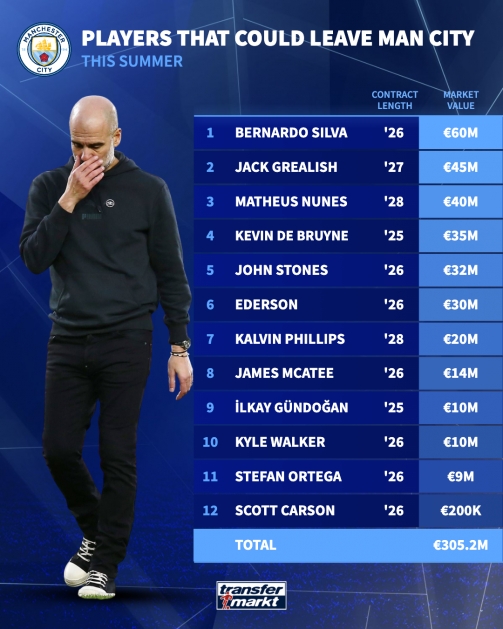  能套現(xiàn)多少？德轉(zhuǎn)列曼城今夏清洗名單：總身價(jià)3億歐！多達(dá)12人