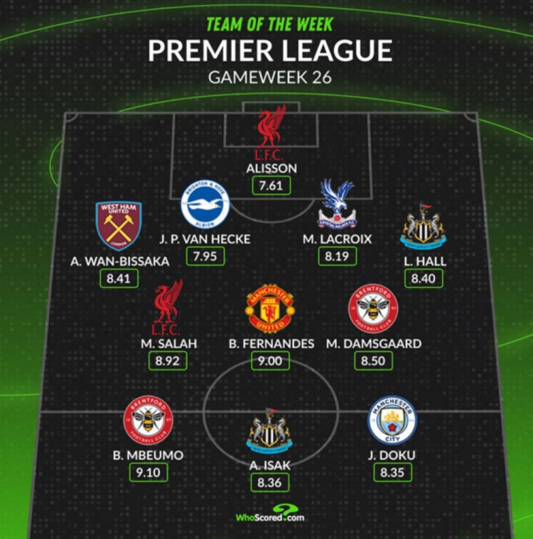  Whoscored評本輪英超最佳陣：薩拉赫領(lǐng)銜，B費、多庫在列