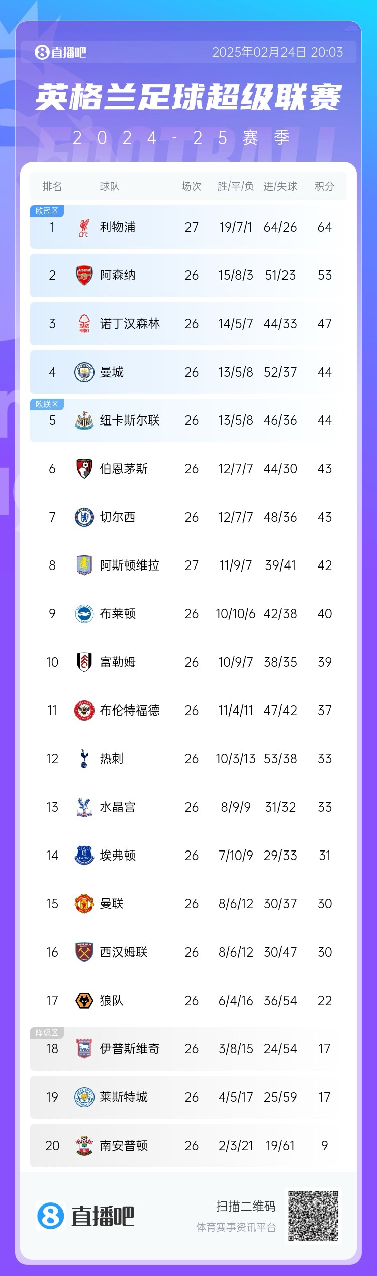  這季沒懸念?才2月英超爭冠&降級分差已拉開，季末看爭四大戰(zhàn)？