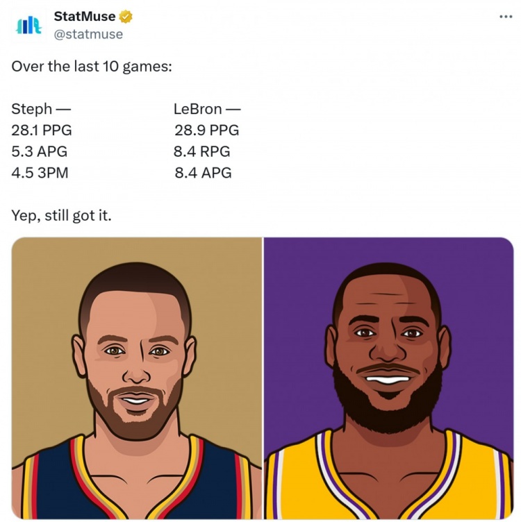  寶刀未老！近10戰(zhàn)庫里場(chǎng)均28.1分&進(jìn)4.5三分 詹姆斯28.9+8.4+8.4