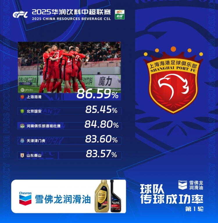  中超首輪傳球成功率排行榜：上海海港86.59%，高居第一