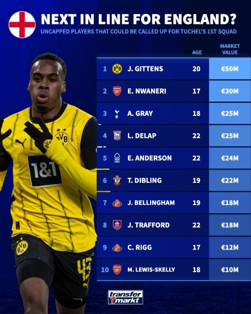  德轉(zhuǎn)列英格蘭名單候選：斯凱利、恩瓦內(nèi)里、吉滕斯在列