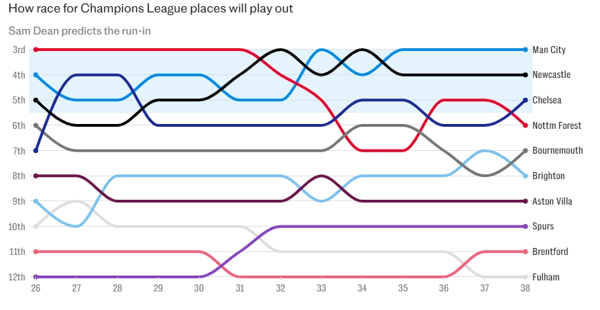  9隊爭奪3個歐冠席位！電訊報預測：曼城、紐卡、切爾西將排在前五