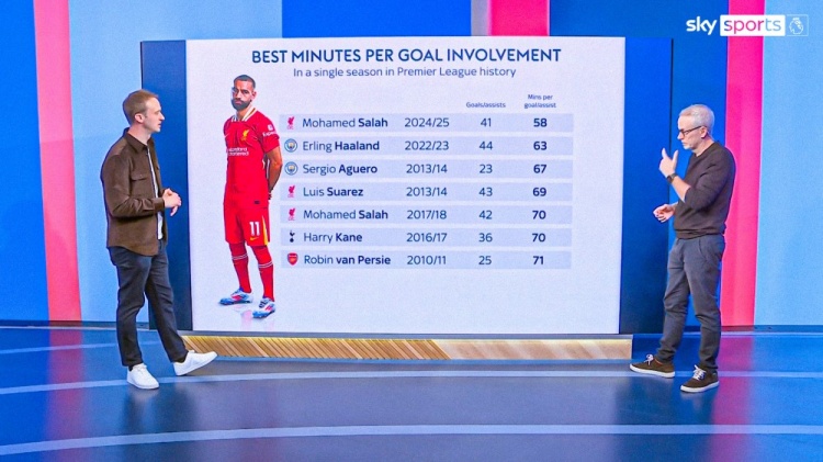  薩拉赫本賽季英超每58分鐘制造1球，有望創(chuàng)造英超歷史紀(jì)錄