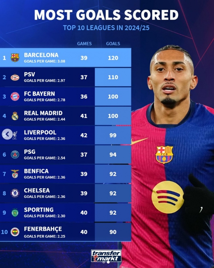  本賽季歐洲前十聯(lián)賽進(jìn)球榜：巴薩120球居首，拜仁&皇馬&紅軍在列