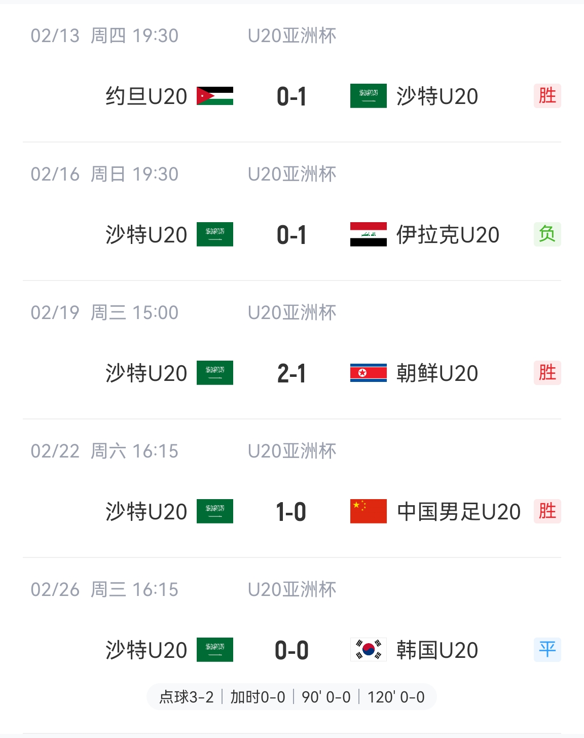  防守贏得總冠軍！沙特U20本屆5場比賽進(jìn)4球丟2球，進(jìn)決賽&世青賽