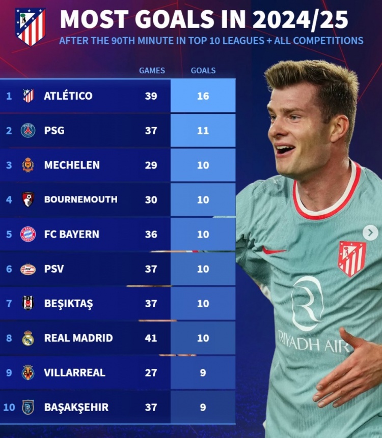  本賽季90分鐘后進(jìn)球榜：馬競16球居首，巴黎、拜仁、皇馬在列