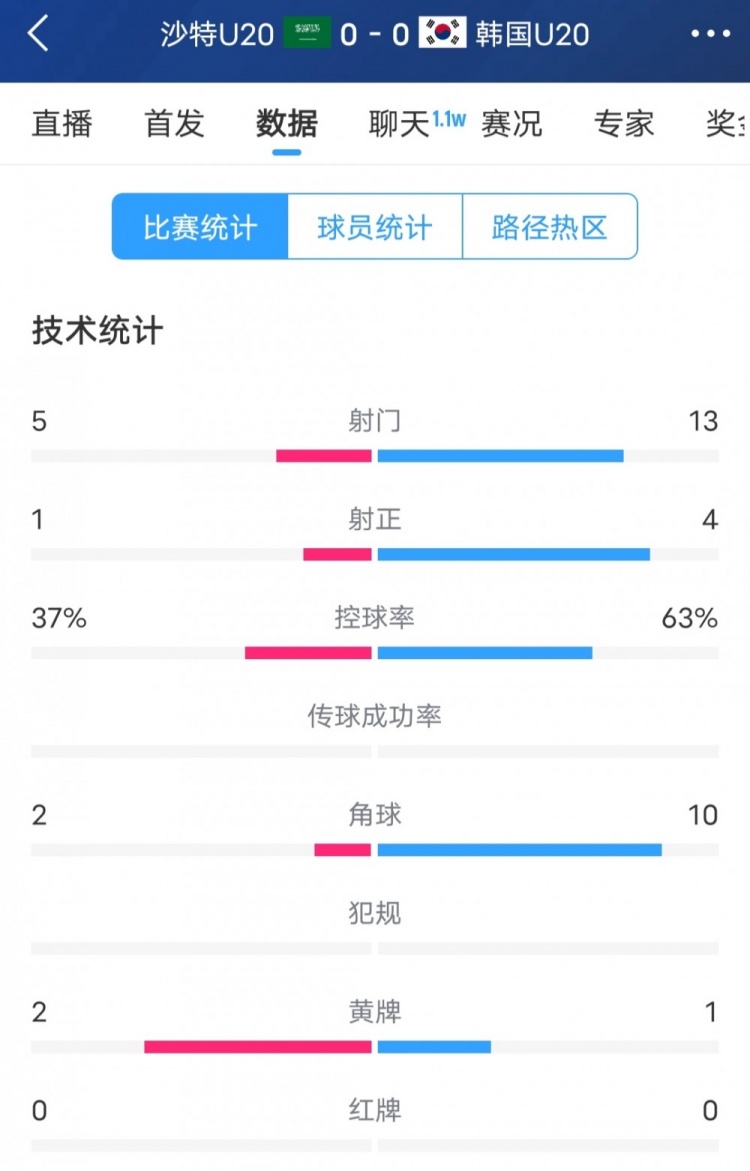  韓國vs沙特全場數(shù)據(jù)：韓國U20隊(duì)13次射門4次射正，占據(jù)明顯優(yōu)勢(shì)