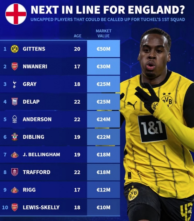  英格蘭仍未被征召最貴身價(jià)榜：吉滕斯領(lǐng)銜，恩瓦內(nèi)里、小貝林在列