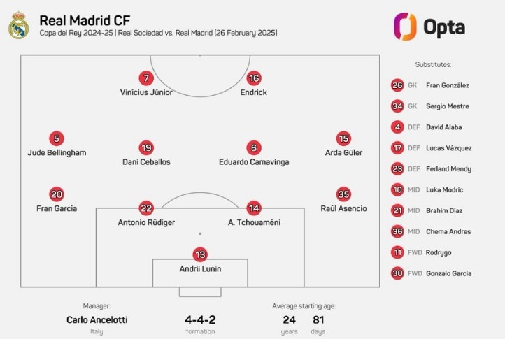  皇馬變陣，居勒爾、恩德里克、維尼修斯首次搭檔先發(fā)出戰(zhàn)