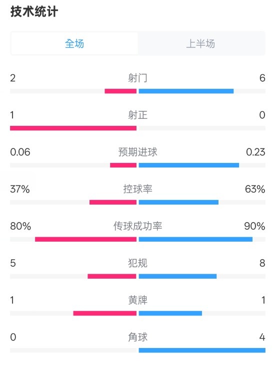  森林半場0-0阿森納數(shù)據(jù)：射門2-6，射正1-0，控球率37%-63%