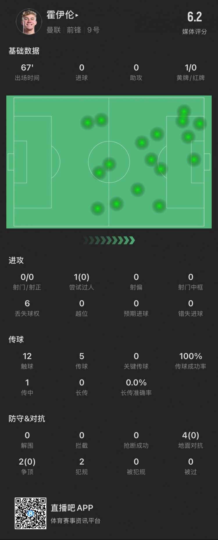  霍伊倫本場(chǎng)：射門關(guān)鍵傳球等數(shù)據(jù)掛零，6次對(duì)抗0成功，僅觸球12次