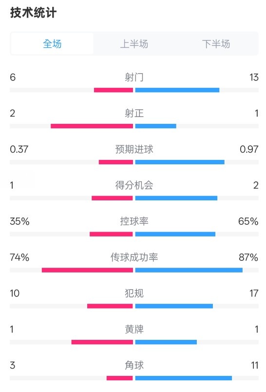  森林0-0阿森納全場數(shù)據(jù)：射門6-13，射正2-1，控球率35%-65%