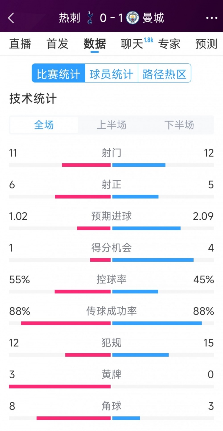  曼城1-0熱刺全場數(shù)據(jù)：射門12-11，射正5-6，得分機會4-2