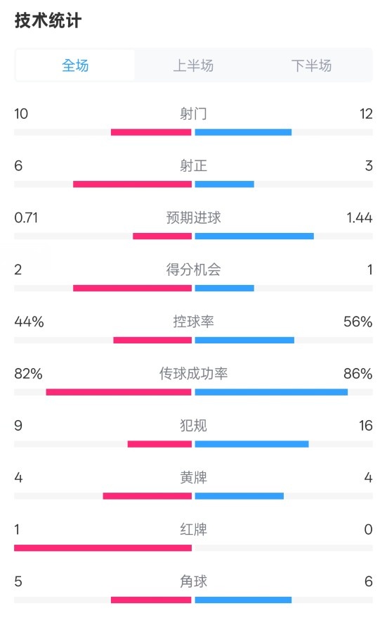  曼聯(lián)3-2伊鎮(zhèn)數(shù)據(jù)：射門10-12，射正6-3，控球率44%-56%，紅牌1-0