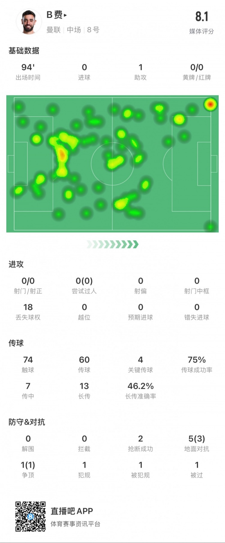  B費本場數(shù)據(jù)：1次助攻，4次關(guān)鍵傳球，14次長傳成功7次