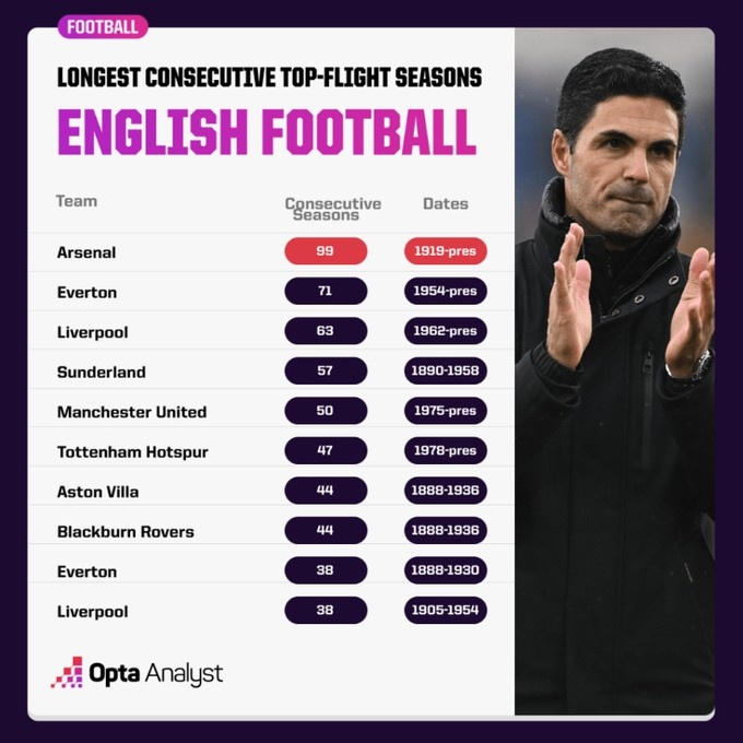  英格蘭第一！阿森納將連續(xù)100個(gè)賽季征戰(zhàn)英格蘭頂級(jí)聯(lián)賽