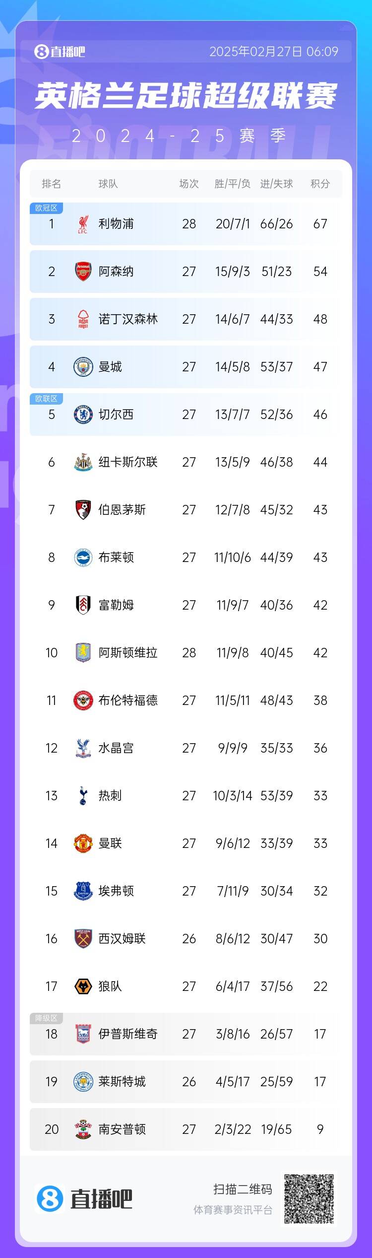  英超積分榜：利物浦先賽13分領(lǐng)跑 阿森納第2、森林第3、曼城第4