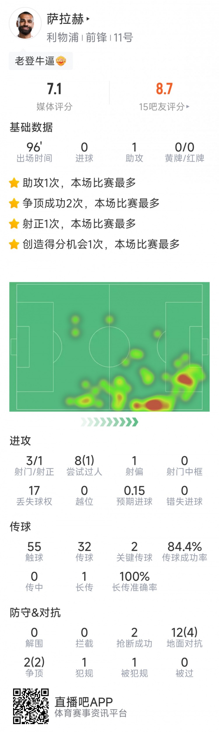  薩拉赫本場數(shù)據(jù)：1次助攻，2次關(guān)鍵傳球，3次射門1次射正