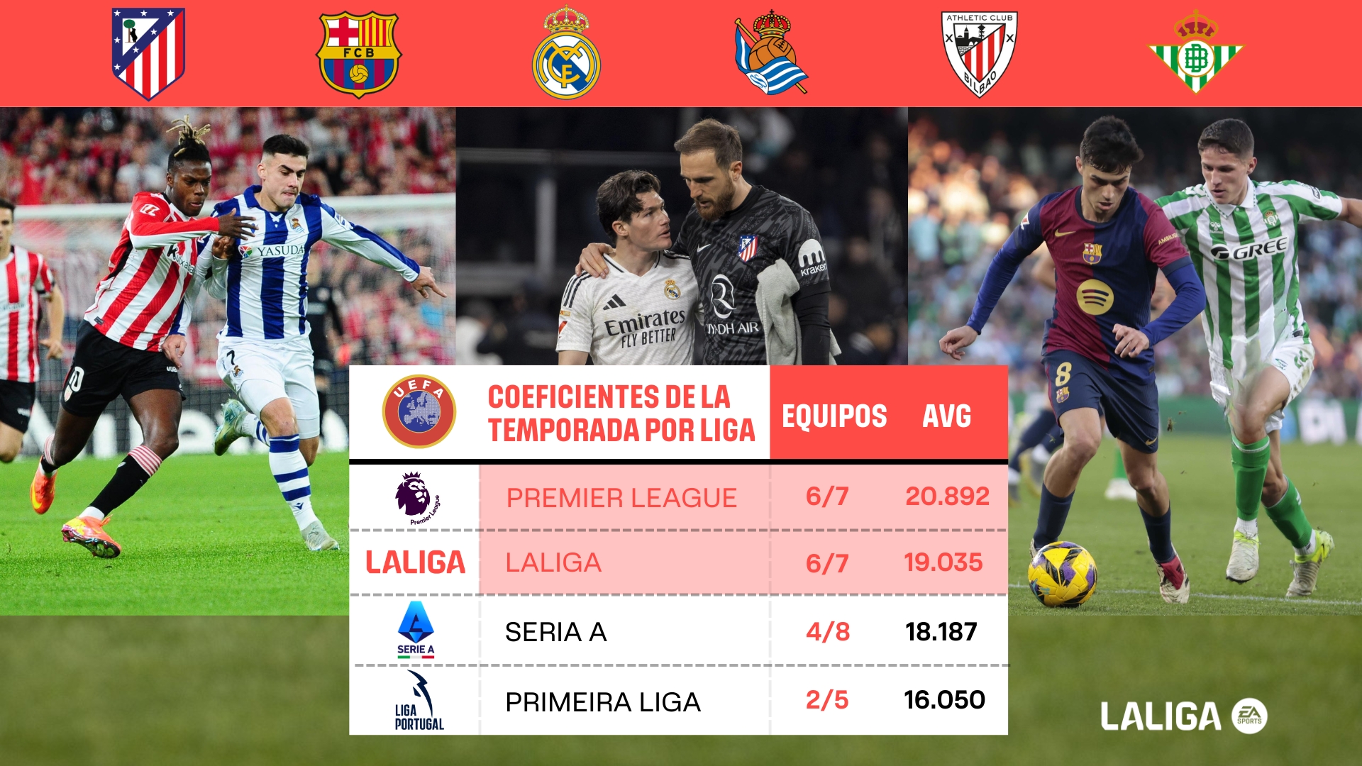  西班牙球隊在歐足聯(lián)賽事中表現(xiàn)出彩！西甲將贏得五個歐冠名額嗎？