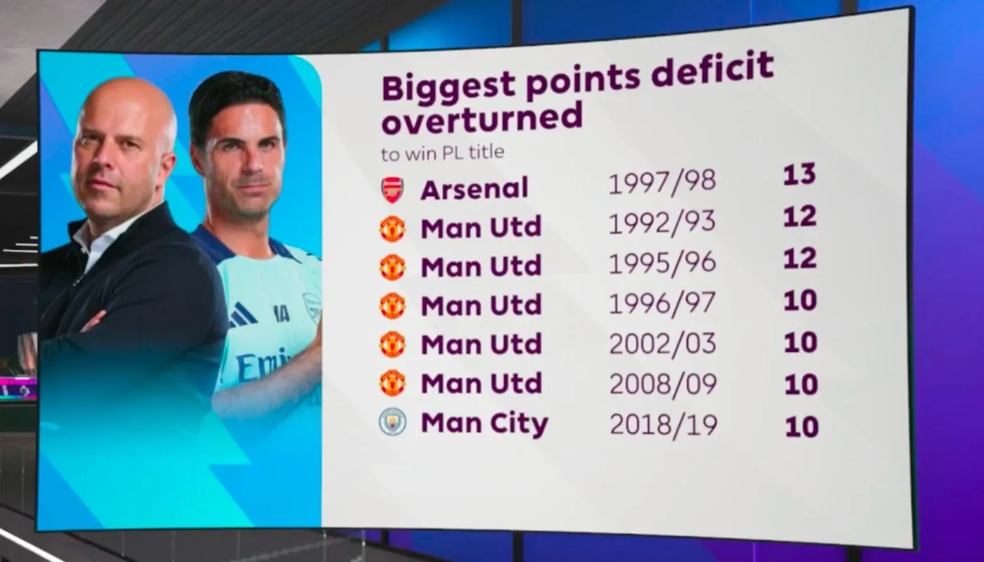  有先例！97/98賽季阿森納落后13分翻盤奪冠，但...
