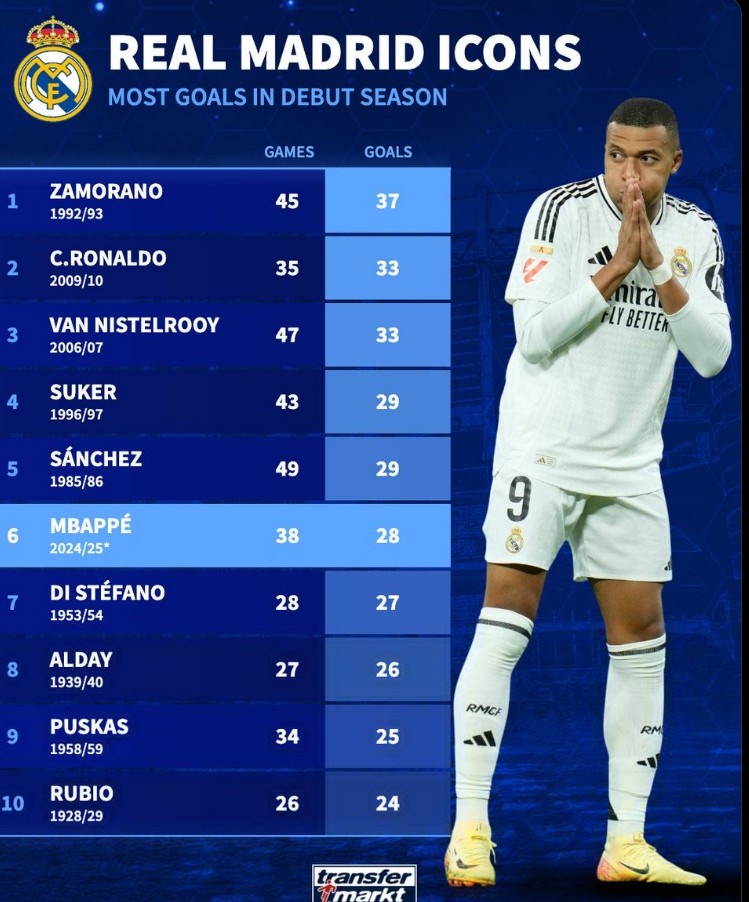  皇馬隊(duì)史首秀賽季進(jìn)球榜：薩莫拉諾37球居首，姆巴佩28球第6