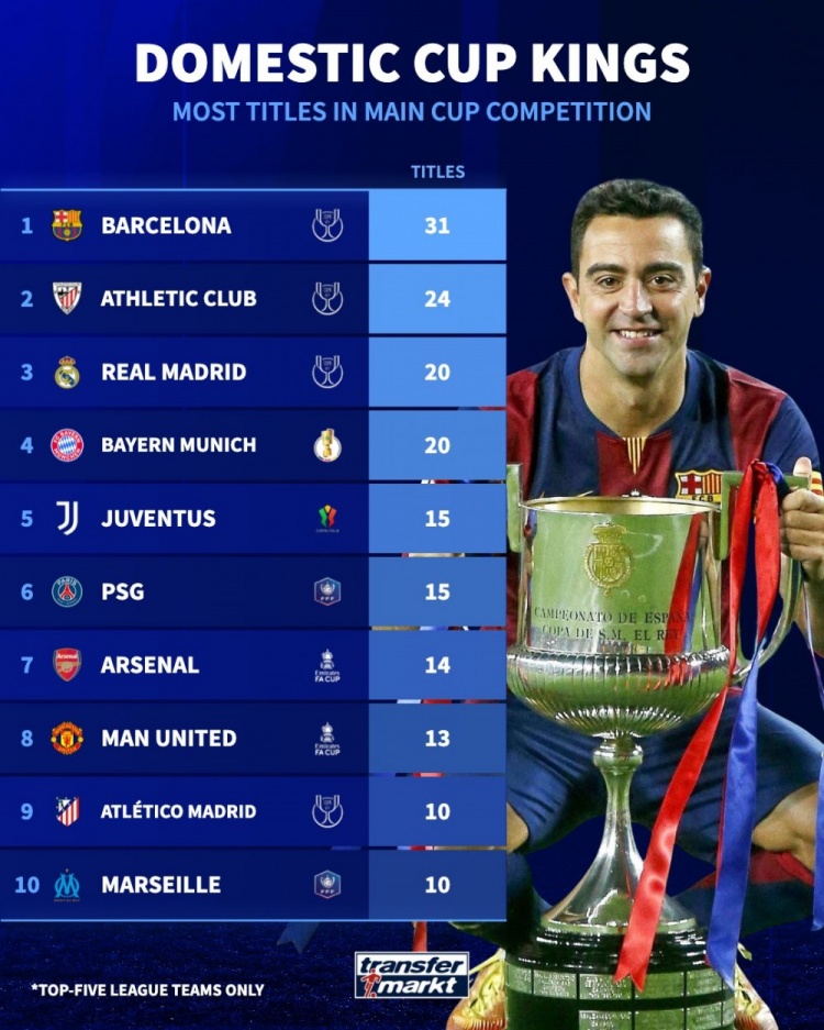  德轉列五大聯賽國內杯賽奪冠榜：巴薩31次第1，畢巴24次第2