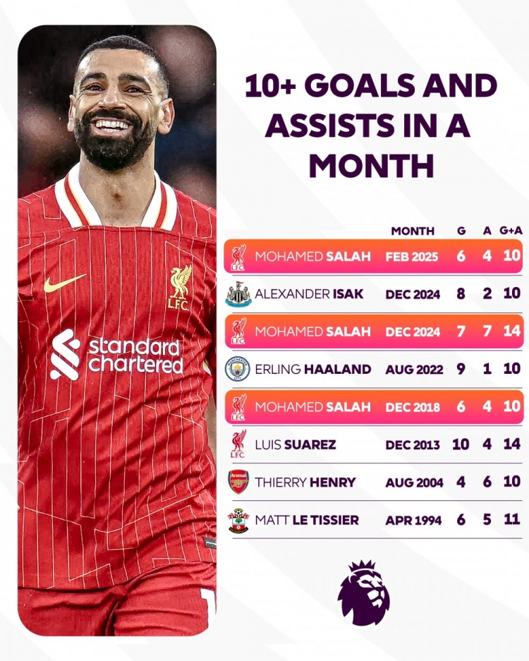  3次！薩拉赫是英超歷史唯一的多次單月聯(lián)賽制造進(jìn)球上雙的球員