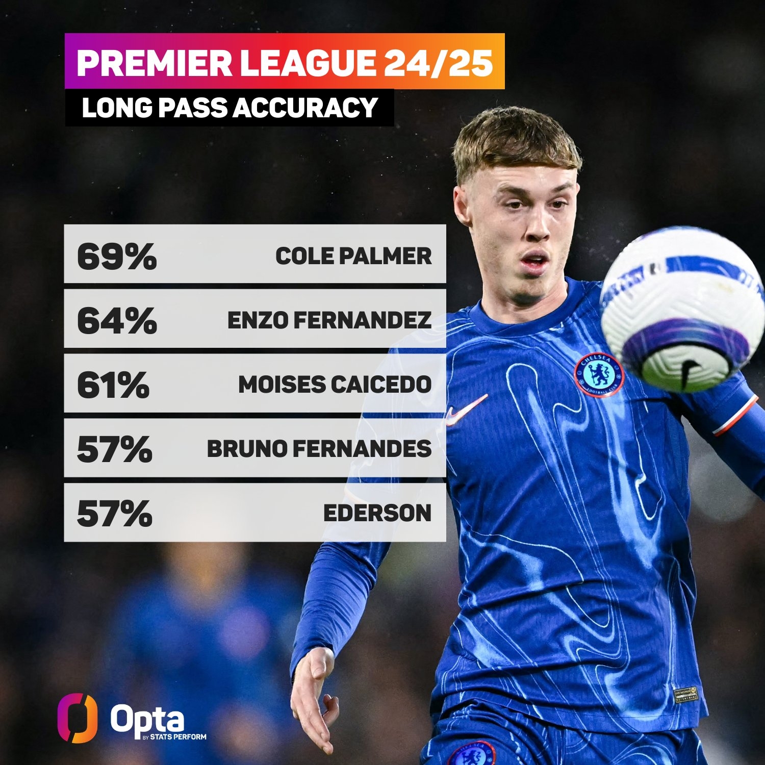  英超長傳成功率榜：帕爾默居首，恩佐第二、凱塞多第三