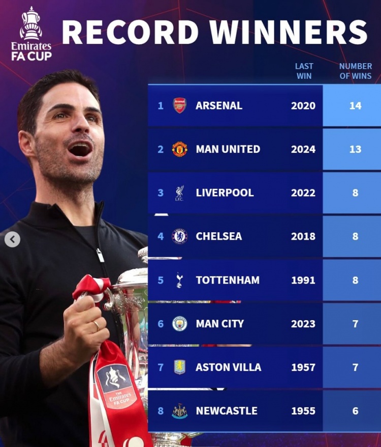  本屆BIG6僅剩曼市雙雄！足總杯歷史奪冠榜：阿森納14次、曼聯(lián)13次