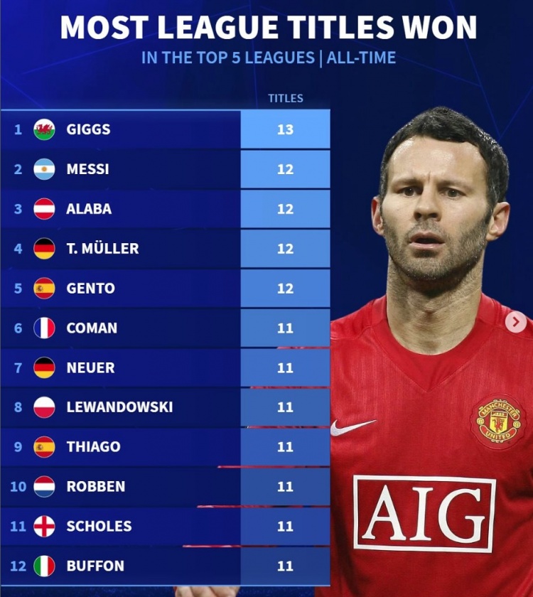  五大聯(lián)賽歷史奪冠榜：吉格斯13冠居首，梅西、阿拉巴、穆勒12冠