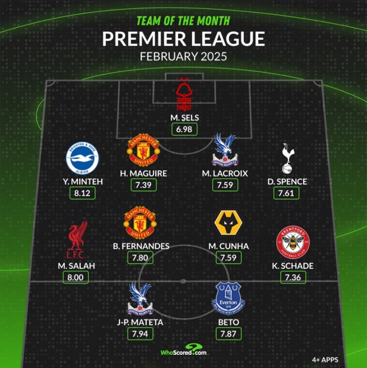  whoscored英超2月最佳陣：薩拉赫、B費領(lǐng)銜，馬奎爾、庫尼亞在列
